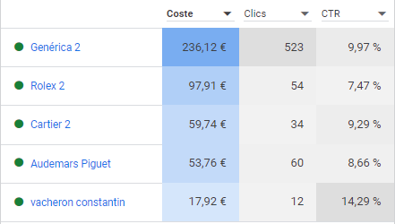 Campaña Genérica 2 de Adeler Joyeros: 523 clics, 236,12 euros y CTR del 9,97 por ciento